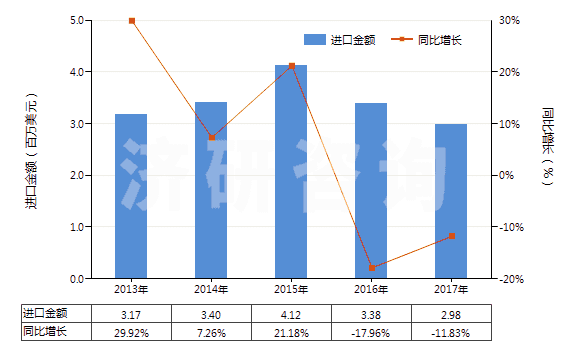 2013-2017年中國(guó)芳樟醇(HS29052230)進(jìn)口總額及增速統(tǒng)計(jì) 2013-2017年中國(guó)芳樟醇(HS29052230)進(jìn)口總額及增速統(tǒng)計(jì)